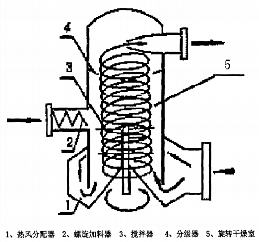 閃蒸干燥機(jī) 閃蒸干燥機(jī)
